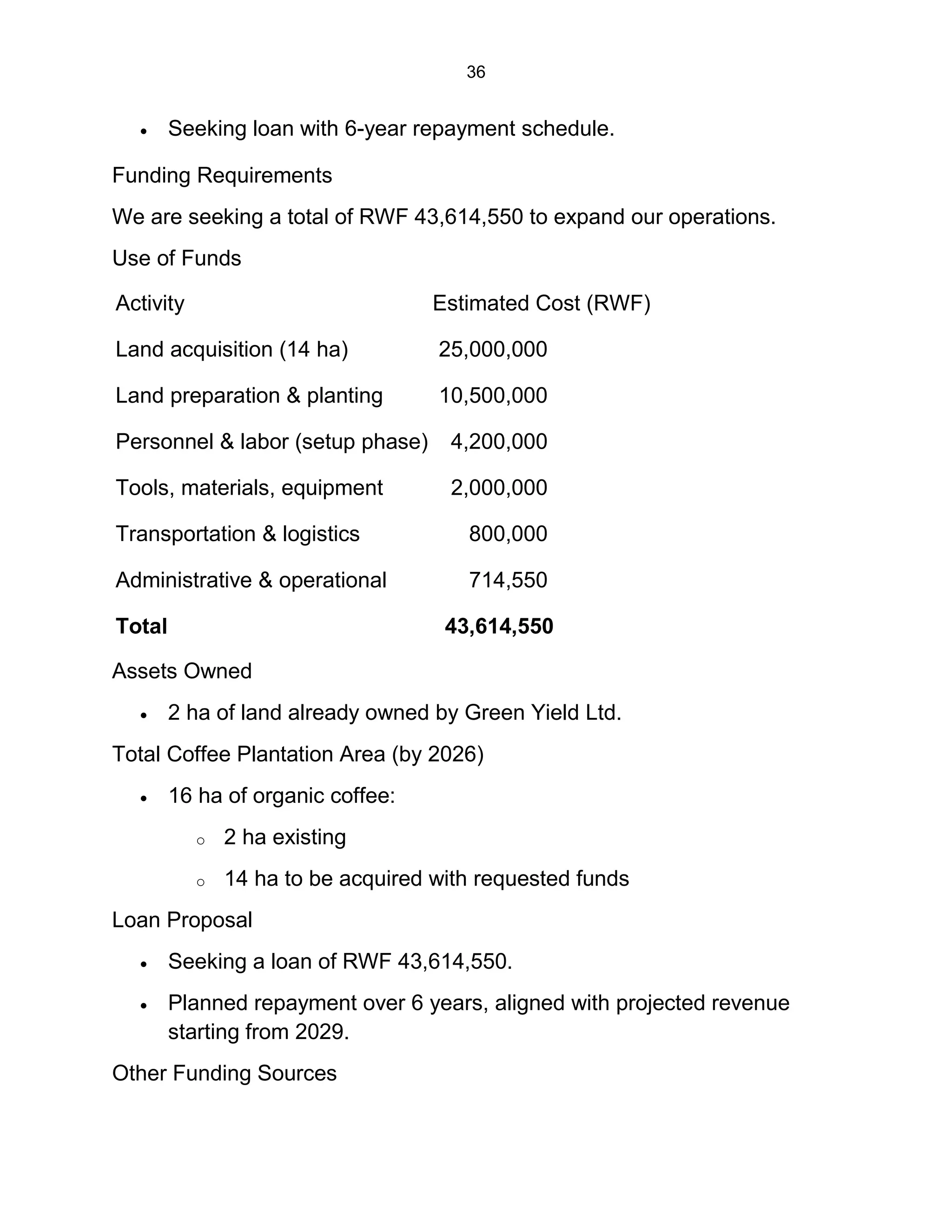 36
 Seeking loan with 6-year repayment schedule.
Funding Requirements
We are seeking a total of RWF 43,614,550 to expand our operations.
Use of Funds
Activity Estimated Cost (RWF)
Land acquisition (14 ha) 25,000,000
Land preparation & planting 10,500,000
Personnel & labor (setup phase) 4,200,000
Tools, materials, equipment 2,000,000
Transportation & logistics 800,000
Administrative & operational 714,550
Total 43,614,550
Assets Owned
 2 ha of land already owned by Green Yield Ltd.
Total Coffee Plantation Area (by 2026)
 16 ha of organic coffee:
o 2 ha existing
o 14 ha to be acquired with requested funds
Loan Proposal
 Seeking a loan of RWF 43,614,550.
 Planned repayment over 6 years, aligned with projected revenue
starting from 2029.
Other Funding Sources
 