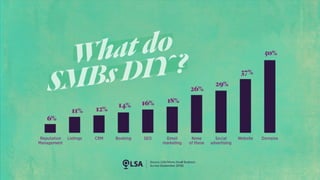 Why Do Most SMBs DIY Their Own Digital Marketing?