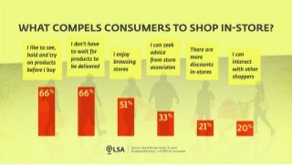 Study: Local Shopping’s Built-in Advantages