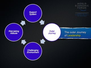 The outer JourneyThe outer Journey
ofof LeadershipLeadership
 
