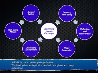 AIESEC is not an exchange organization.AIESEC is not an exchange organization.
We develop Leadership that is needed, through our exchangeWe develop Leadership that is needed, through our exchange
experienceexperience
 