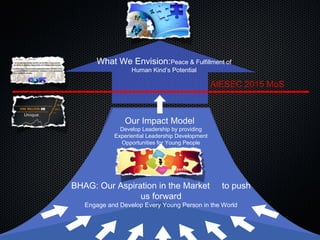 Our Impact Model
Develop Change Agents by providing
Experiential Leadership Development
Opportunities for Young People
What We Envision:Peace & Fulfillment of
Human Kind’s Potential
What We Envision:Peace & Fulfillment of
Human Kind’s Potential
AIESEC 2015 MoS
BHAG: Our Aspiration in the Market to push
us forward
Engage and Develop Every Young Person in the World
Our Impact Model
Develop Leadership by providing
Experiential Leadership Development
Opportunities for Young People
 