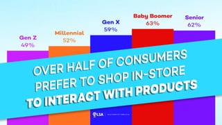 Study: Over Half of Consumers Prefer to Shop In-store to Interact with Products