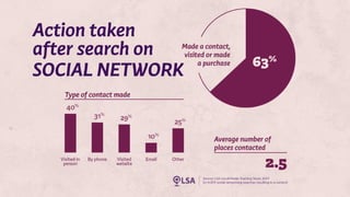 LMTS: 63% Using Social Media to Look for Local Businesses Made Contact
