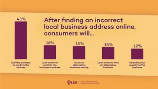 Report: Inaccurate Local Listings = Lost Sales  