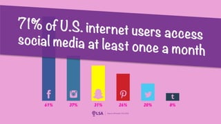 Study: 71% of U.S. Internet Users Access Social Media at Least Once a Month