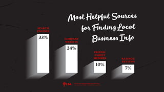 Study: 79% Say Digital Channels 'Most Helpful' for Finding Local Business Information