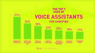 Study: Top 7 Uses of Voice Assistants for Shopping