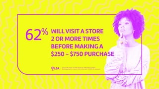 Study: 62% Will Visit a Store 2 or More Times Before Making a $250 - $750 Purchase