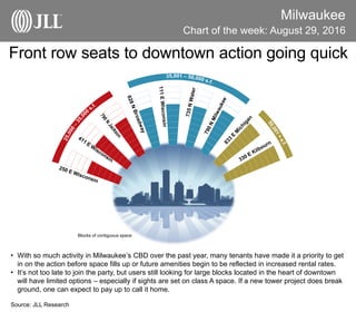 Milwaukee
Chart of the week: August 29, 2016
Source: JLL Research
Front row seats to downtown action going quick
• With so much activity in Milwaukee’s CBD over the past year, many tenants have made it a priority to get
in on the action before space fills up or future amenities begin to be reflected in increased rental rates.
• It’s not too late to join the party, but users still looking for large blocks located in the heart of downtown
will have limited options – especially if sights are set on class A space. If a new tower project does break
ground, one can expect to pay up to call it home.
Blocks of contiguous space
 
