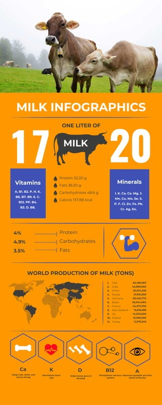 ONE LITER OF
WORLD PRODUCTION OF MILK (TONS)
2017 MILK
Minerals
I. K. Ca. Co. Mg. J.
Mn. Cu. Mo. Se. S.
P. F. Cl. Zn. Fe. Pb.
Cr. Ag. Sn.
Protein 32.20 g
Fats 38.20 g
Carbohydrates 48.6 g
Calorie 137.88 kcal
Protein
Carbohydrates
Fats
USA
India
China
Russia
Germany
Brazil
France
New Zealand
Uk
Poland
Turkey
Ca
Keeps hair, teeth, and
bones strong
A. B1. B2. P. H. K.
B6. B7. B9. E. C.
B12. PP. B4.
B3. D. B8.
Vitamins
4%
4.9%
3.5%
1.
2.
3.
4.
5.
6.
7.
8.
9.
10.
11.
84,189,067
42,890,000
35,574,326
31,915,000
28,402,772
26,944,064
24,373,700
15,618,288
14,023,000
12,096,005
11,279,340
K
Improves eyesight and skin,
boost immunity
B12
Strengthens nervous
system
A
Normalizes heart
rate
MILK INFOGRAPHICS
Helps bones grow &
develop
D
 