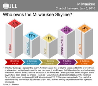 13%
Milwaukee
Chart of the week: July 5, 2016
Source: JLL Research
Who owns the Milwaukee Skyline?
• With four buildings - representing over 1.7 million square feet of Skyline space and $380M of investment
in Milwaukee - trading hands over the past two years, it would seem that Milwaukee has sparked outside
investment interest. In fact, with the exception of the Milwaukee Center purchase earlier this year, these
buyers have been based out of state – such as Fulcrum Asset Advisors (Chicago) and The Farbman
Group’s (Michigan) purchases of 250 E Wisconsin and 111 E Wisconsin, respectively. This has left a
local ownership presence (in square feet) of just 30%, as firms looking for potential set their sights on
Milwaukee.
30%
LOCAL
CHICAGO
11%
NYC
22%
MINNEAPOLIS
24%
OTHER
5 Buildings
1.4 m.s.f.
2 Buildings
635,000 s.f.
1 Building
520,000 s.f.
1 Building
1.1 m.s.f.
2 Buildings
1.2 m.s.f.
 