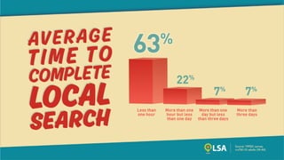 Data: 63% Complete a Local Search Within 1 Hour