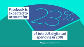 Study: Facebook Expected to Account for 23% of Digital Ad Spend in 2018