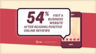 Data: 54% Visit Website After Reading Positive Online Reviews