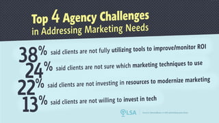 Study: Top 4 Agency Challenges in Addressing Brand Marketing Needs
