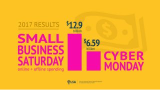 2017 Small Business Saturday vs. Cyber Monday Spending
