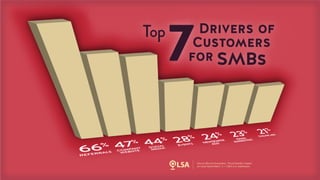 Study: Top 7 Drivers of New Business for SMBs