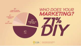 Data: 71% of SMBs Say Marketing is Managed In-House (DIY)