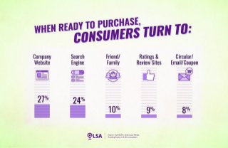 Study: 72% Turn to Digital Channels When Ready to Buy