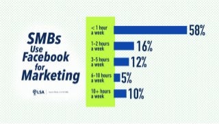 Data: 58% of SMBs Use Facebook for Marketing Less Than 1 Hour Per Week