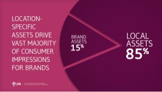 Data: Local Assets Drive 85% of Consumer Impressions for Brands