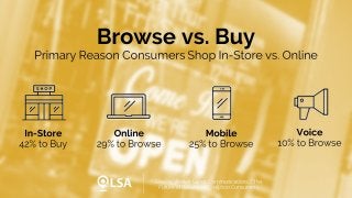 Study: Consumers Primarily Buy In-Store, Browse on Desktop, Mobile and Voice