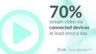 Study: 70% Stream Video Via Connected Devices at Least Once a Day