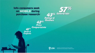 Data: 57% Seek "General Info" on Mobile During Purchase Research