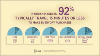 Study: Consumers Drive <10 Minutes for Fuel, Groceries, Fast Food
