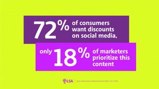 Survey: 72% Want Discounts on Social Media, 18% of Marketers Prioritize this Content