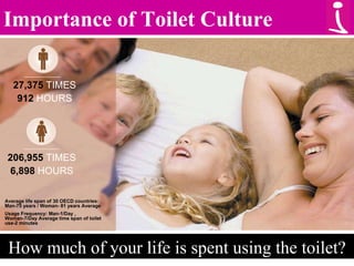Importance of Toilet Culture How much of your life is spent using the toilet? 27,375  TIMES 912  HOURS 206,955  TIMES 6,898  HOURS Average life span of 30 OECD countries: Man-75 years / Woman- 81 years Average Usage Frequency: Man-1/Day , Woman-7/Day Average time span of toilet use-2 minutes 