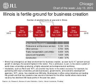 Chicago
Chart of the week: July 13, 2015
Source: JLL Research, Bureau of Labor Statistics, Crain’s, Illinois Incubators, Pixabay
Illinois is fertile ground for business creation
• Illinois has emerged as an ideal environment for business creation, as seen by its 4.7 percent annual
growth in startups, the second highest in the nation. This is attributed, in part, to the state’s system of
world-class universities producing a highly-educated and entrepreneurial workforce.
• Incubators, such as Rev3 and 1871, are another key factor in the state’s success. For example, by
partnering with local universities, private businesses, governments, and economic development
agencies; 1871, alone, has created over 800 jobs. Businesses in office-using industries are leading
this growth and that has created a new source of demand for the office market where metro-level
vacancy has declined 300 basis points in the past two years.
2011
Total:
388,125
Net: 6,720
2012
Total:
395,645
Net: 7,520
2013
Total:
402,909
Net: 7,264
2014
Total:
421,908
Net: 18,999
Number of establishments at year-end in Illinois
20152010
Top five 12-month growth
Professional and business services 5,162 6.3%
Other services 3,703 8.8%
Trade, transportation, and utilities 3,439 4.0%
Leisure and hospitality 1,629 4.8%
Construction 1,463 3.7%
 
