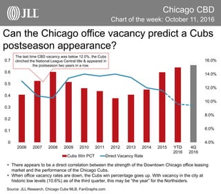 Chart of the week: October 11, 2016
Chicago CBD
Source: JLL Research, Chicago Cubs MLB, FanGraphs.com
Can the Chicago office vacancy predict a Cubs
postseason appearance?
• There appears to be a direct correlation between the strength of the Downtown Chicago office leasing
market and the performance of the Chicago Cubs.
• When office vacancy rates are down, the Cubs win percentage goes up. With vacancy in the city at
historic low levels (10.6%) as of the third quarter, this may be “the year” for the Northsiders.
4.0%
6.0%
8.0%
10.0%
12.0%
14.0%
16.0%
0
0.1
0.2
0.3
0.4
0.5
0.6
0.7
2006 2007 2008 2009 2010 2011 2012 2013 2014 2015 YTD
2016
4Q
2016
Cubs Win PCT Direct Vacancy Rate
The last time CBD vacancy was below 12.0%, the Cubs
clinched the National League Central title & appeared in
the postseason two years in a row.
 