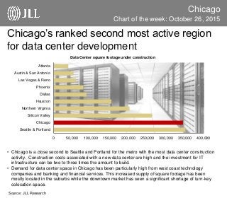 Chicago
Chart of the week: October 26, 2015
Source: JLL Research
Chicago’s ranked second most active region
for data center development
• Chicago is a close second to Seattle and Portland for the metro with the most data center construction
activity. Construction costs associated with a new data center are high and the investment for IT
infrastructure can be two to three times the amount to build.
• Demand for data center space in Chicago has been particularly high from west coast technology
companies and banking and financial services. This increased supply of square footage has been
mostly located in the suburbs while the downtown market has seen a significant shortage of turn-key
colocation space.
0 50,000 100,000 150,000 200,000 250,000 300,000 350,000 400,000
Seattle & Portland
Chicago
Silicon Valley
Northern Virginia
Houston
Dallas
Phoenix
Las Vegas & Reno
Austin & San Antonio
Atlanta
Data Center square footage under construction
 