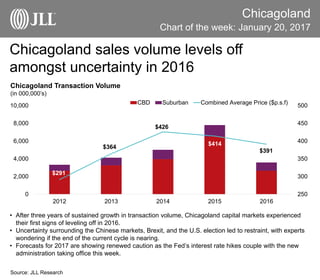 • After three years of sustained growth in transaction volume, Chicagoland capital markets experienced
their first signs of leveling off in 2016.
• Uncertainty surrounding the Chinese markets, Brexit, and the U.S. election led to restraint, with experts
wondering if the end of the current cycle is nearing.
• Forecasts for 2017 are showing renewed caution as the Fed’s interest rate hikes couple with the new
administration taking office this week.
Source: JLL Research
Chicagoland sales volume levels off
amongst uncertainty in 2016
Chicagoland
Chart of the week: January 20, 2017
$291
$364
$426
$414
$391
250
300
350
400
450
500
0
2,000
4,000
6,000
8,000
10,000
2012 2013 2014 2015 2016
CBD Suburban Combined Average Price ($p.s.f)
Chicagoland Transaction Volume
(in 000,000’s)
 