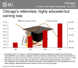 Chicago
Chart of the week: November 16, 2015
Source: U.S. Census, JLL Research
Chicago’s millennials: highly educated but
earning less
• According to the U.S. Census, in 1980 Chicagoland residents between the ages of 18 and 34 were
earning $5,000 a year (inflation adjusted) more than that same cohort today. The same data shows that
millennials are much more likely to hold a bachelor’s degree and live at home with their parents. In 1980,
28.0 percent of 18 to 34 year olds were living with a parent while today that figure is 35.9 percent.
• This suggests that the employment market has become more competitive for recent graduates and with
lower earnings, millennials have been slower to invest in the housing market.
$36,000
$38,000
$40,000
$42,000
$44,000
15.0%
17.0%
19.0%
21.0%
23.0%
25.0%
27.0%
29.0%
31.0%
1980 1990 2000 2013
Bachelor's degree or higher Median earnings
 