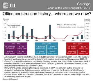 Chicago
Chart of the week: August 17, 2016
Source: JLL Research
Office construction history…where are we now?
• Although 2000 vacancy started low, the tech bubble generated a huge construction boom. The bubble’s
burst and rapid vacancy run-up set the stage for only modest construction in Chicago during 2007-12.
• Chicago’s current office pipeline is ramping-up. Vacancy remains near historic lows, but excludes the 4.5
million square feet of space not yet delivered in this cycle along with the 2.1 million square feet under
redevelopment within the Old Main Post Office.
• Many tenants will be relocating from space elsewhere in 2017-18, ultimately putting pressure on
absorption and vacancy. To keep new supply and demand in balance, the Chicago market will have to
maintain near record absorption levels over the next two years to match the current construction pipeline.
• Construction as a percent of inventory, however, is now at 5 percent – and on an upward trajectory, with
an increasing share that is spec.
4.4 million
total deliveries
4 years
length of cycle
1.0 million
total deliveries
underway
length of boom
11.9%
vacancy – 2008
15.8%
vacancy – 2012
15.3%
vacancy – 2013
11.0%
vacancy – now
2013 – 2016+2008 – 2012
11.9 million
total deliveries
7 years
length of boom
10.3%
vacancy – 2000
12.0%
vacancy – 2007
2000 – 2007
0.0%
2.0%
4.0%
6.0%
8.0%
10.0%
0.0
1.0
2.0
3.0
4.0
2000 2002 2004 2006 2008 2010 2012 2014 3Q 2016
Spec + BTS deliveries (s.f.)
Under construction - percent of inventory
Deliveries
(m.s.f.)
Inventory
(percent)
Tech bubble bursts
in 2000-01
 