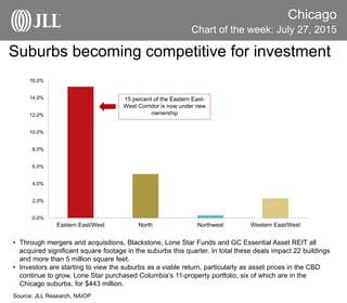 Chicago
Chart of the week: August 3, 2015
Source: JLL Research, NAIOP
Suburbs becoming competitive for investment
• Through mergers and acquisitions, Blackstone, Lone Star Funds and GC Essential Asset REIT all
acquired significant square footage in the suburbs this quarter. In total these deals impact 22 buildings
and more than 5 million square feet.
• Investors are starting to view the suburbs as a viable return, particularly as asset prices in the CBD
continue to grow. Lone Star purchased Columbia’s 11-property portfolio, six of which are in the
Chicago suburbs, for $443 million.
0.0%
2.0%
4.0%
6.0%
8.0%
10.0%
12.0%
14.0%
16.0%
Eastern East/West North Northwest Western East/West
15 percent of the Eastern East-
West Corridor is now under new
ownership
 