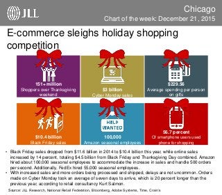 Chicago
Chart of the week: December 21, 2015
Source: JLL Research, National Retail Federation, Bloomberg, Adobe Systems, Time, Crain’s
E-commerce sleighs holiday shopping
competition
• Black Friday sales dropped from $11.6 billion in 2014 to $10.4 billion this year, while online sales
increased by 14 percent, totaling $4.5 billion from Black Friday and Thanksgiving Day combined. Amazon
hired about 100,000 seasonal employees to accommodate the increase in sales and handle 500 orders
per second. Additionally, FedEx hired 55,000 seasonal employees.
• With increased sales and more orders being processed and shipped, delays are not uncommon. Orders
made on Cyber Monday took an average of seven days to arrive, which is 20 percent longer than the
previous year, according to retail consultancy Kurt Salmon.
$229.56
Average spending per person
on gifts
151+ million
Shoppers over Thanksgiving
weekend
$3 billion
Cyber Monday sales
$10.4 billion
Black Friday sales
100,000
Amazon seasonal employees
56.7 percent
Of smartphone users used
phone for shopping
$229.56
 