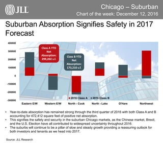 Chicago – Suburban
Chart of the week: December 12, 2016
Source: JLL Research
Suburban Absorption Signifies Safety in 2017
Forecast
• Year-to-date absorption has remained strong through the third quarter of 2016 with both Class A and B
accounting for 472,412 square feet of positive net absorption.
• This signifies the safety and security in the suburban Chicago markets, as the Chinese market, Brexit,
and the U.S. Election have all contributed to widespread uncertainty throughout 2016.
• The suburbs will continue to be a pillar of slow and steady growth providing a reassuring outlook for
both investors and tenants as we head into 2017.
-300000
-200000
-100000
0
100000
200000
300000
400000
Eastern E/W Western E/W North - Cook North - Lake O'Hare Northwest
2016 Class A 2016 Class B
Class B YTD
Net
Absorption:
173,210 s.f.
Class A YTD
Net
Absorption:
299,202 s.f.
 