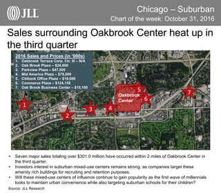 Chicago – Suburban
Chart of the week: October 31, 2016
Source: JLL Research
Sales surrounding Oakbrook Center heat up in
the third quarter
• Seven major sales totaling over $301.0 million have occurred within 2 miles of Oakbrook Center in
the third quarter.
• Investors’ interest in suburban mixed-use centers remains strong, as companies target these
amenity rich buildings for recruiting and retention purposes.
• Will these mixed-use centers of influence continue to gain popularity as the first wave of millennials
looks to maintain urban convenience while also targeting suburban schools for their children?
2
3 4
1
7
2016 Sales and Prices (in ‘000s)
1. Oakbrook Terrace Corp. Ctr. III – N/A
2. Oak Brook Place – $24,000
3. Parkview Plaza – $47,500
4. Mid America Plaza – $78,000
5. Citibank Office Plaza – $18,000
6. Commerce Plaza – $124,150
7. Oak Brook Business Center – $10,100
6
5
Oakbrook
Center
 