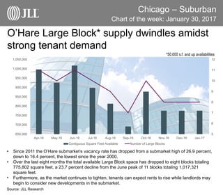 Chicago – Suburban
Chart of the week: January 30, 2017
Source: JLL Research
O’Hare Large Block* supply dwindles amidst
strong tenant demand
• Since 2011 the O’Hare submarket’s vacancy rate has dropped from a submarket high of 26.9 percent,
down to 16.4 percent, the lowest since the year 2000.
• Over the last eight months the total available Large Block space has dropped to eight blocks totaling
775,802 square feet, a 23.7 percent decline from the June peak of 11 blocks totaling 1,017,321
square feet.
• Furthermore, as the market continues to tighten, tenants can expect rents to rise while landlords may
begin to consider new developments in the submarket.
*50,000 s.f. and up availabilities
5
6
7
8
9
10
11
12
650,000
700,000
750,000
800,000
850,000
900,000
950,000
1,000,000
1,050,000
Apr-16 May-16 Jun-16 Jul-16 Aug-16 Sep-16 Oct-16 Nov-16 Dec-16 Jan-17
Contiguous Square Feet Available Number of Large Blocks
 