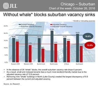 Chicago – Suburban
Chart of the week: October 26, 2016
Source: JLL Research
Without whale* blocks suburban vacancy sinks
• In the absence of 26 “whale” blocks, the overall suburban vacancy rate drops 6 percent.
• As a result, small and midsized tenants face a much more landlord-friendly market due to the
adjusted vacancy rate of 12.6 percent.
• Removing nine “whale” buildings in North (Lake County) created the largest discrepancy of 8.9
percent between the current and adjusted vacancy.
16.8%
19.4%
16.7%
21.8%
16.9%
19.6%
14.4%
11.9%
9.4%
12.9%
14.8%
11.3%
0.0%
5.0%
10.0%
15.0%
20.0%
25.0%
Eastern E/W Western E/W North-Cook North-Lake O'Hare Northwest
Current Vacancy Adjusted Vacancy
Suburban Overall Vacancy Adjusted Overall Vacancy
*100,000 s.f. full building vacancies
18.6%
12.6%
 