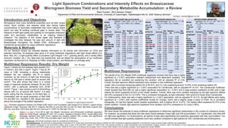 Light Spectrum Combinations and Intensity Effects on Brassicaceae
Microgreen Biomass Yield and Secondary Metabolite Accumulation: a Review
Introduction and Objectives
Microgreens have many beneficial properties such as their unique
colors, flavor profiles, and textures while also having higher
concentrations of secondary metabolites than more mature plants
which can help fill existing nutritional gaps in human diets. The
influence of both light quality and quantity on microgreen production
(yield and secondary metabolites) is an ongoing research
endeavor. The objective of this review paper was therefore to
investigate the links between the type and amount of light with
Brassicaceae microgreen Dry Weight (DW), Anthocyanin, and
Carotenoid accumulation by using multilinear regressions.
Reed Cowden1, Bhim Bahadur Ghaley1
1Department of Plant and Environmental Sciences, University of Copenhagen, Højbakkegård Alle 30, 2630 Taastrup Denmark
Contact: cowden@plen.ku.dk
References: See full-text submission paper for complete list of references.
Acknowledgements: We would like to acknowledge contributions from Teodor Rusu and Paula Ioana Moraru (USAMV) for their contributions regarding assistance in the literature review process of data collection and organization.
The research is financed by the GOHYDRO project, which is part of the ERA-NET Cofund ICT-AGRI-FOOD, with funding provided by Green Development and Demonstration Program (GUDP), under The Ministry of Food, Agriculture and Fisheries of Denmark within the
framework of GOHYDRO project (journal number: 34009-20-1815) and co-funding by the European Union’s Horizon 2020 research and innovation program, Grant Agreement number 862665.
For our literature review, we collected detailed information on 36 articles with information on LEDs and
selected outcomes. All analyses were done in R using multilinear regressions with light recipe effects (UV,
Blue, Red, etc.), a light quantity effect (Cumulative Light Integral = DLI * growing period), and a variety effect
(broccoli, mustard, etc.). Our data were log transformed, and we tested the assumptions of our multilinear
regression via Normal Q-Q, Residual vs Fitted, Scale-location, and Residuals vs Leverage plots.
Materials & Methods
Multilinear Regression Results: Dry Weight
Conclusions
We have shown the potential of using multilinear regressions to determine significant relationships in the context of a literature review.
For instance, we showed that there are inter-study trends between Green light and DW accumulation. For Carotenoids, only Red 638
nm light was significant. For Anthocyanins, all spectra of light were significantly and positively associated with their accumulation. Our
results showed that light quantity explained much less variation compared to light spectra for DW, Carotenoids and Anthocyanins.
There was also a highly significant (p < 0.001) association for Carotenoids, with an adjusted R2 of 0.81. The Carotenoids multilinear
model showed that Red 638 nm had a highly significant association (p < 0.001) and a large positive coefficient (0.025) with a high
relative SS which explained 42.55% of the model variation. Overall, there was more variation explained by the light spectrum effects
(65.33%) compared to the CLI of 0.04%. This is consistent biologically, as light intensities >300 µmol/m2/s break down Carotenoids.
For Anthocyanins, there was also a highly significant (p < 0.001) association, with an adjusted R2 of 0.74. All light effects were highly
significant (p < 0.001) with positive coefficients except for Orange, which had a slightly larger p-value of 0.040. As is consistent
biologically, UV had the highest model variation explanation, with a relative SS of 13.27%. The Variety effect explained 43.37% of the
model variation. Overall, light spectrum explained more variation (32.57%) compared to CLI (only 0.36%).
The results of our Dry Weight (DW) multilinear regression showed that there was a highly
significant (p < 0.001) association between independent and dependent variables. This
regression did an excellent job explaining the variation, with an adjusted R2 of 0.92.
Overall, the light spectrum effects explained more variation in the multilinear regression
Tables 1, 2, and 3. From left to right: Dry Weight, Carotenoid, and Anthocyanin multilinear regression
tables for model design, adjusted R2 (ADJ. R2), p-value, degrees of freedom (DOF), model effects with
estimates, standard error (Std. Error), relative sum squares (relative SS), p-value, and significance
codes (Sig. Code). DW_TYPE is the unit effect (kg/m2 and g/10 plants).
Multilinear Regressions
DRY WEIGHT (KG/M2
AND G/10 PLANTS)
MODEL
log(DW) = DW_TYPE + B + G + Rb +
Ra + Fr + UV + HPS + CLI + Variety
ADJ. R2
0.92
P-VALUE < 0.001
DOF 77
EFFECTS Estimate
Std.
Error
Relative
SS
p-
value
Sig.
Code
INTERCEPT -3.941 0.145
DW_TYPE 0.623 0.086 61.05% < 0.001 ***
UV -0.246 0.029 15.20% *< 0.001 ***
BLUE 0.003 0.001 0.15% * 0.047 *
GREEN 0.018 0.006 1.21% * 0.002 **
RED 638 NM 0.008 0.002 1.87% * < 0.001 ***
RED 660 NM 0.005 0.001 2.11% * < 0.001 ***
FAR RED 0 0.002 9.78% * 0.929
HPS 0.01 0.002 20.49% *< 0.001 ***
CLI 0.002 0.000 15.30% *< 0.001 ***
BROCCOLI -0.429 0.134 0.002 **
CABBAGE 0.072 0.059 0.223
CRESS -0.042 0.116 16.02% * 0.717
KALE 0.132 0.059 0.028 *
MIZUNA 0.65 0.11 < 0.001 ***
MUSTARD 0.02 0.05 0.711
RESIDUALS 6.96%
R2
0.93
CAROTENOIDS (MG/KG FW)
MODEL
log(Carotenoids) = B + G + O + Y + Rb
+ Ra + Fr + HPS + CLI + Variety
ADJ. R2
0.81
P-VALUE < 0.001
DOF 77
EFFECTS Estimate
Std.
Error
Relative
SS
p-value
Sig.
Code
INTERCEPT 4.238 0.281
BLUE 0.003 0.004 2.11% 0.482
GREEN 0.002 0.008 5.45% 0.804
YELLOW 0.02 0.046 3.63% 0.665
ORANGE -0.024 0.046 1.90% 0.599
RED 638 NM 0.025 0.004 42.55% < 0.001 ***
RED 660 NM 0.004 0.003 8.96% 0.164
FAR RED -0.003 0.004 0.53% 0.493
HPS 0.005 0.004 0.20% 0.147
CLI 0 0.001 0.04% 0.983
BROCCOLI -0.482 0.263 0.07 .
KALE -0.299 0.209 0.156
KOHLRABI -0.382 0.195 0.053 .
MIZUNA -0.537 0.195 0.007 **
MUSTARD -0.19 0.157 18.66% 0.232
R. CABBAGE -0.07 0.209 0.738
R. PAK CHOI 0.869 0.215 < 0.001 ***
TATSOI 0.696 0.215 0.002 **
RESIDUAL 15.98%
R2
0.84
ANTHOCYANINS (MG/KG FW)
MODEL
log(Anth) = B + G + O + Rb + Ra + Fr +
UV + HPS + CLI + Variety
ADJ. R2
0.74
P-VALUE < 0.001
DOF 198
EFFECTS Estimate
Std.
Error
Relative
SS
p-value
Sig.
Code
INTERCEPT 0.026 0.505
UV 0.058 0.005 13.27% < 0.001 ***
BLUE 0.038 0.005 0.95% < 0.001 ***
GREEN 0.035 0.005 0.18% < 0.001 ***
ORANGE 0.03 0.015 0.05% 0.04 *
RED 638 NM 0.04 0.005 9.41% < 0.001 ***
RED 660 NM 0.029 0.005 4.06% < 0.001 ***
FAR RED 0.036 0.005 0.06% < 0.001 ***
HPS 0.03 0.005 4.59% < 0.001 ***
CLI 0.003 0.001 0.36% 0.003 **
BROCCOLI 2.166 0.344
43.37%
< 0.001 ***
KALE 1.421 0.269 < 0.001 ***
KOHLRABI 2.943 0.321 < 0.001 ***
MUSTARD 2.741 0.235 < 0.001 ***
RADISH 4.078 0.364 < 0.001 ***
RED
CABBAGE
2.494 0.284 < 0.001 ***
RED PAK
CHOI
3.275 0.235 < 0.001 ***
RED
RUSSIAN
KALE
3.633 0.359 < 0.001 ***
TATSOI 3.072 0.247 < 0.001 ***
RESIDUAL 23.69%
R2
0.76
model, with a summed remaining relative SS of 50.81%, and CLI only explaining around 15.30% of the remaining relative SS.
Figure 1 shows the link between light quantity (CLI
in mol/m2), and DW in kg/m2. Figure 1 has an R2
value of 0.88, indicating a strong relationship
between the two variables; this fit is clearly
nonlinear, as the amount of light has diminishing
returns on DW past a certain point at around 300
mol/m2. This also shows that there is a critical
range of response sensitivity between 25 and 200
mol/m2, with a particular sensitivity from 25-60
mol/m2. Figure 1 also shows a point of diminishing
returns with CLI of around 300 mol/m2. It is also
worth noting that the inclusion of Far-Red light, in
combination with an equal proportion of Red (638
nm and 660 nm), resulted in DW values that were
above the average of the plotted regression.
Fig 1. Nonlinear regression between Dry Weight (DW) (kg/m2) and Cumulative Light Integral (CLI) (mol/m2). Legend shows
categories of light: Darkness, Maj R/R Fr (majority Red 638 nm and Red 660 nm with Far Red), Maj Redb (majority Red
660 nm), pure Blue (100% Blue light 445 nm), and pure Fr (100% Far Red light 730 nm).
 