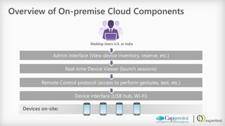 Overview of On-premise Cloud Components 
Desktop Users U.S. or India 
Admin Interface (View device inventory, reserve, etc.) 
Real-time Device Viewer (launch sessions) 
Remote Control protocol (access to perform gestures, text, etc.) 
Device interface (USB hub, Desktop/Server, Appliance) 
Devices on-site:  