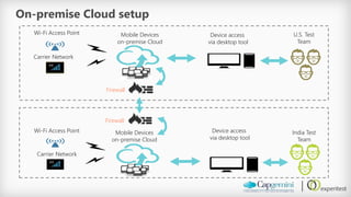 U.S. Test 
Team 
Firewall 
On-premise Cloud setup 
India Test Team 
MobileDevices 
on-premise Cloud 
Device access 
via desktop tool 
Wi-Fi Access Point 
Carrier Network 
Device access 
via desktop tool 
MobileDevices 
on-premise Cloud 
Wi-Fi Access Point 
Carrier Network 
Firewall  