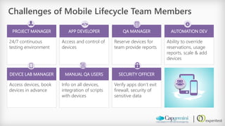 Challenges of Mobile Lifecycle Team Members 
PROJECT MANAGER 
APP DEVELOPER 
QA MANAGER 
AUTOMATION DEV 
24/7 continuous testing environment 
Access and control of devices 
Reserve devices for team provide reports 
Ability to override reservations, usage reports, scale & add devices 
DEVICE LAB MANAGER 
MANUAL QA USERS 
SECURITY OFFICER 
Access devices, book devices in advance 
Info on all devices, integration of scripts with devices 
Verify apps don’t exit firewall, security of sensitive data 
</>  