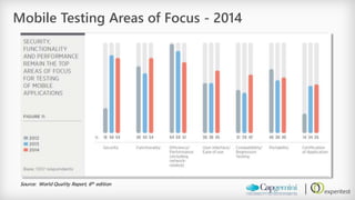 Mobile Testing Areas of Focus -2014 
Source: World Quality Report, 6thedition  