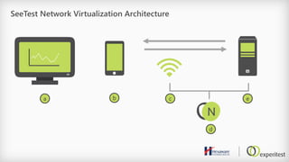 SeeTest Network Virtualization Architecture
N
a b c e
d
 